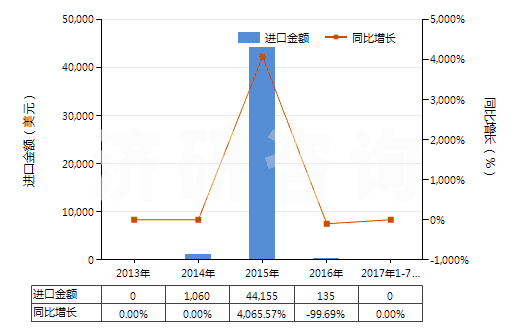 2013-2017年7月中國2,2'-雙甲氧羰基-4,4'-雙甲氧基-5,6,5',6'-雙亞甲二氧基聯(lián)苯（聯(lián)苯雙酯）(HS29329920)進(jìn)口總額及增速統(tǒng)計